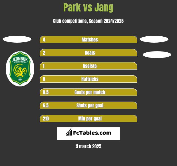 Park vs Jang h2h player stats