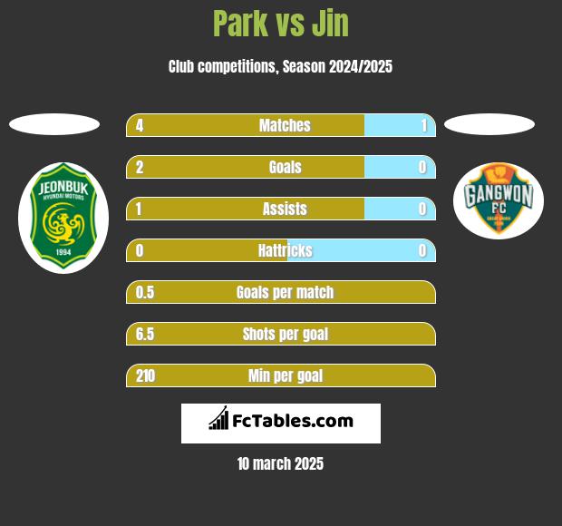 Park vs Jin h2h player stats