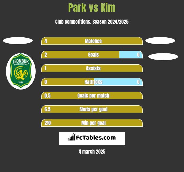 Park vs Kim h2h player stats