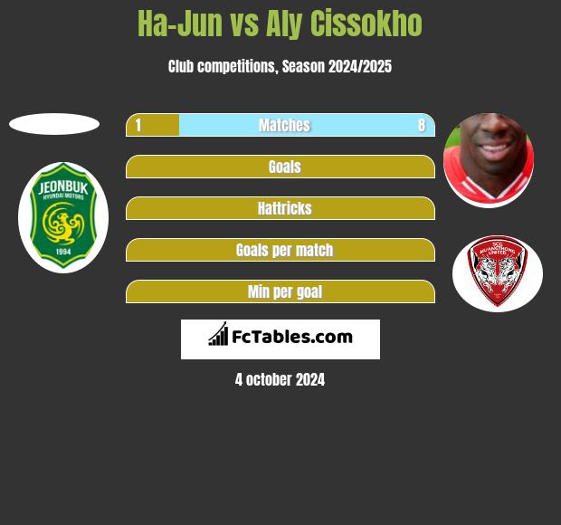 Ha-Jun vs Aly Cissokho h2h player stats