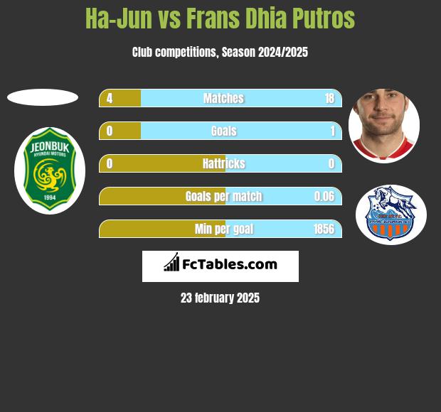 Ha-Jun vs Frans Dhia Putros h2h player stats