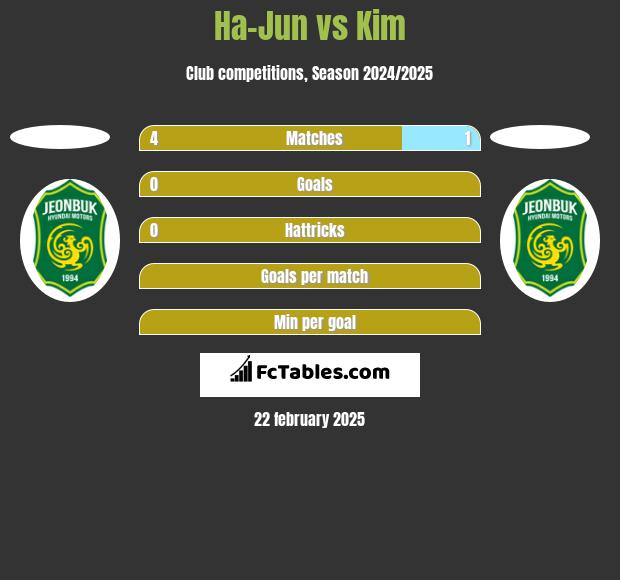 Ha-Jun vs Kim h2h player stats