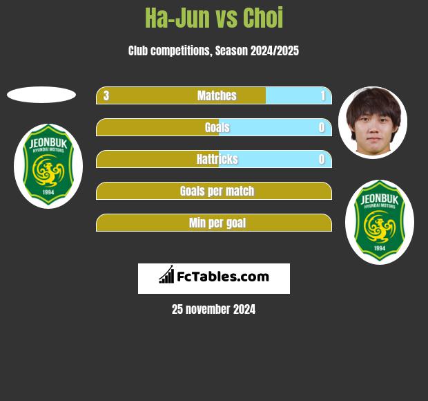 Ha-Jun vs Choi h2h player stats