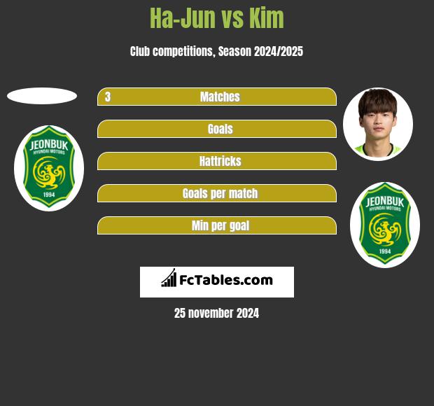 Ha-Jun vs Kim h2h player stats