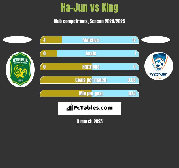 Ha-Jun vs King h2h player stats