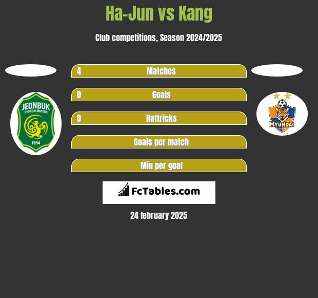 Ha-Jun vs Kang h2h player stats