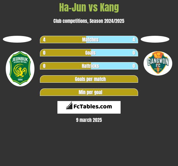 Ha-Jun vs Kang h2h player stats