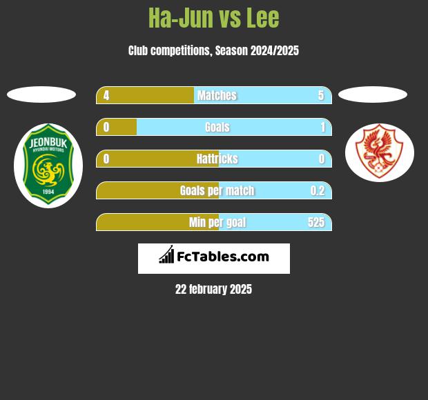 Ha-Jun vs Lee h2h player stats