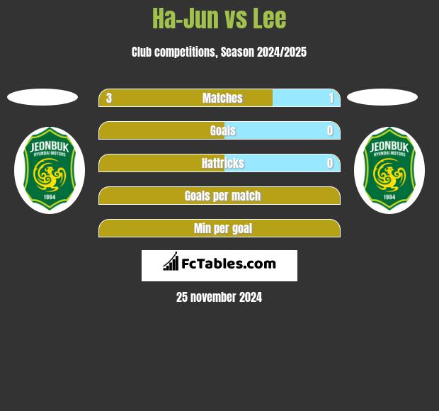 Ha-Jun vs Lee h2h player stats