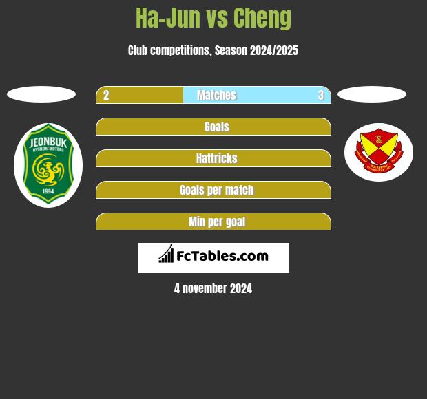 Ha-Jun vs Cheng h2h player stats