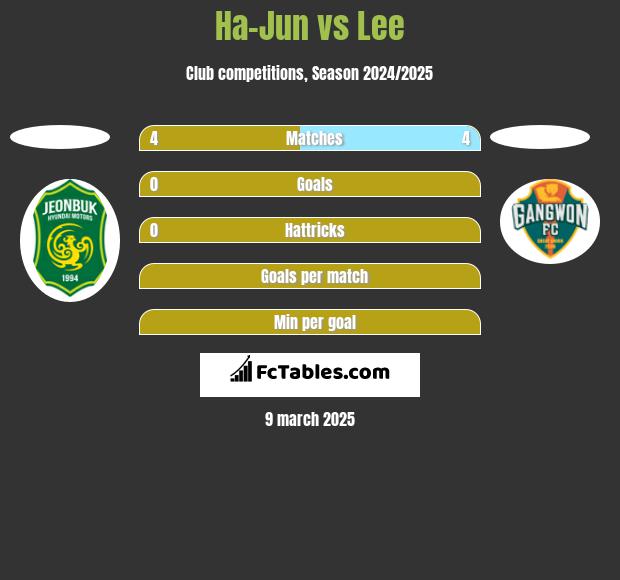 Ha-Jun vs Lee h2h player stats