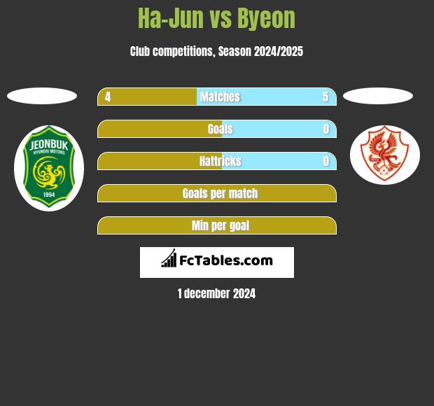 Ha-Jun vs Byeon h2h player stats