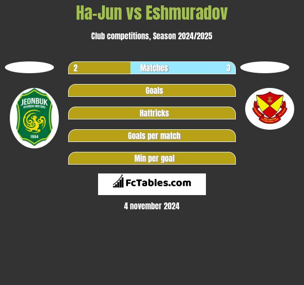 Ha-Jun vs Eshmuradov h2h player stats