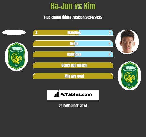 Ha-Jun vs Kim h2h player stats