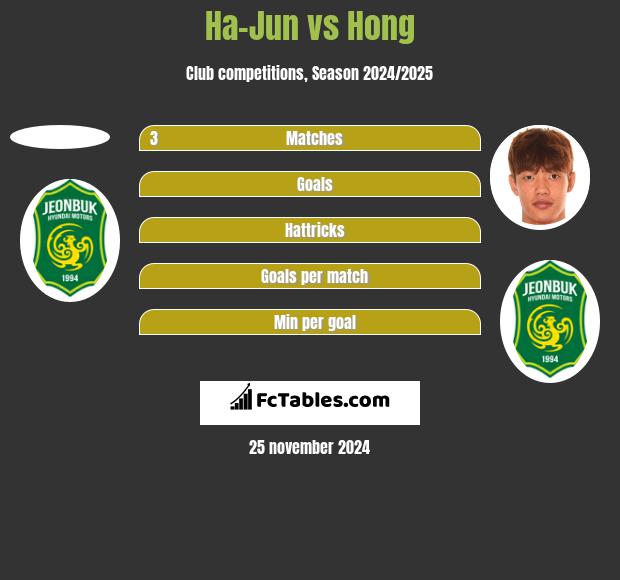 Ha-Jun vs Hong h2h player stats