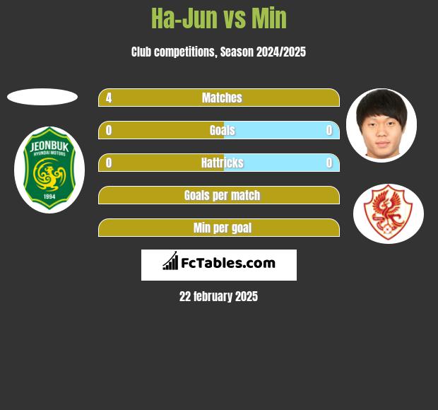 Ha-Jun vs Min h2h player stats