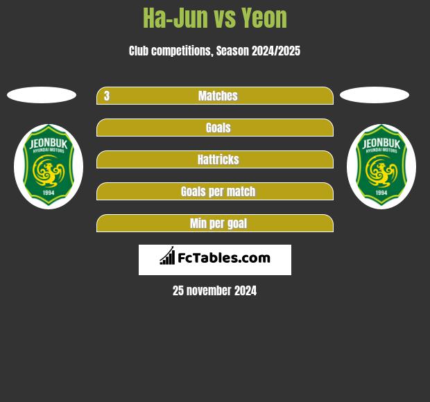 Ha-Jun vs Yeon h2h player stats