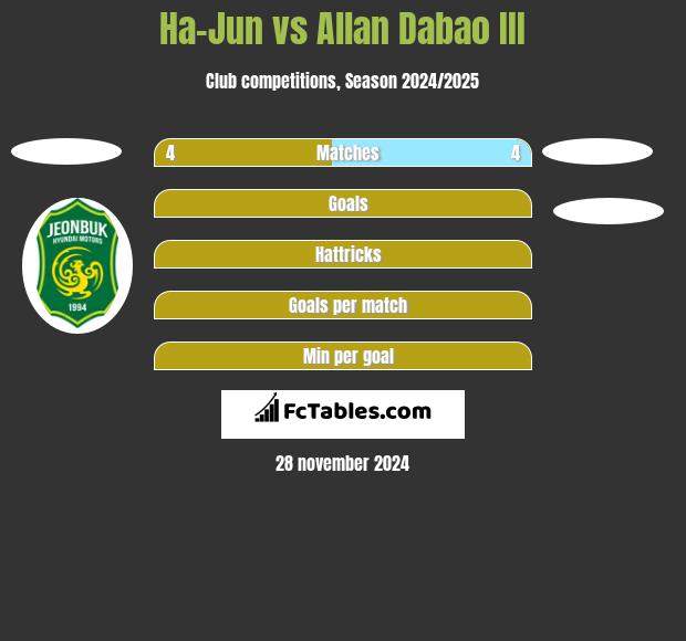 Ha-Jun vs Allan Dabao III h2h player stats