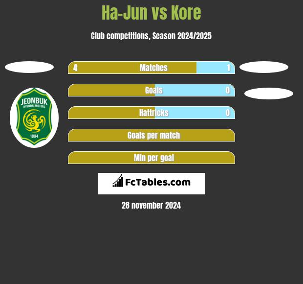 Ha-Jun vs Kore h2h player stats