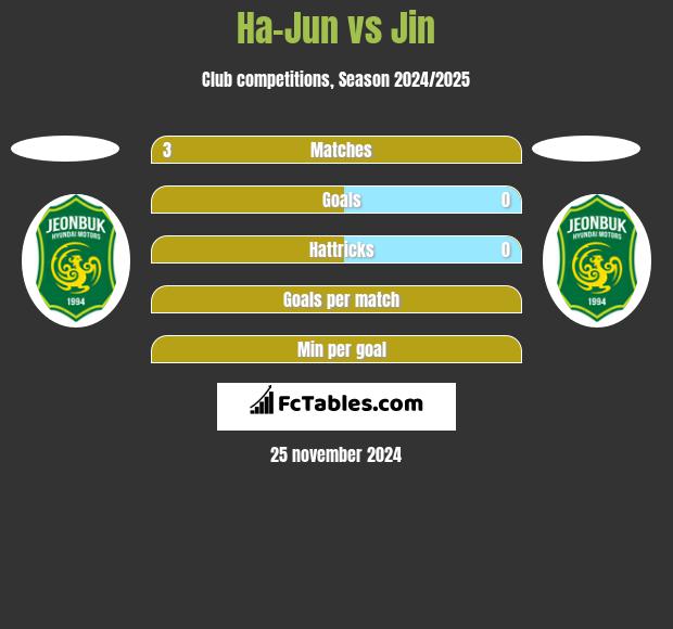 Ha-Jun vs Jin h2h player stats