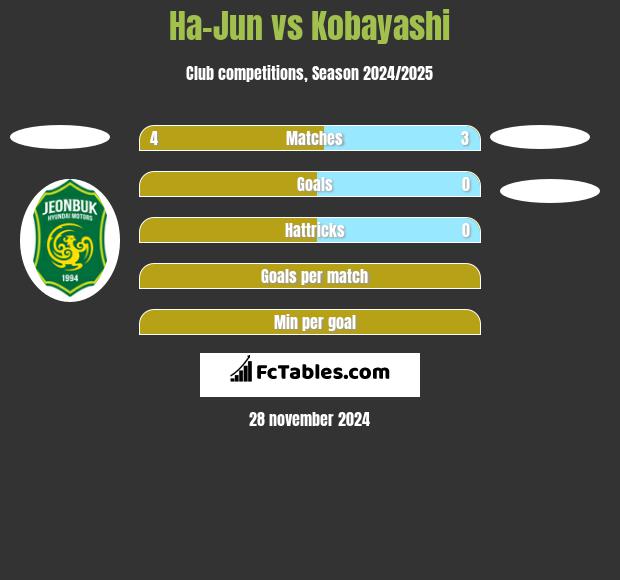 Ha-Jun vs Kobayashi h2h player stats