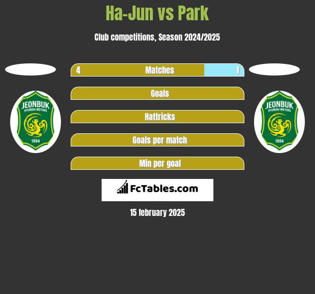 Ha-Jun vs Park h2h player stats