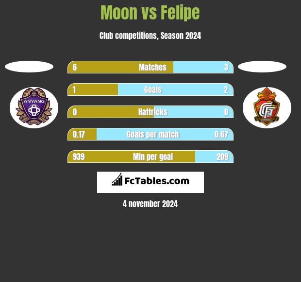 Moon vs Felipe h2h player stats