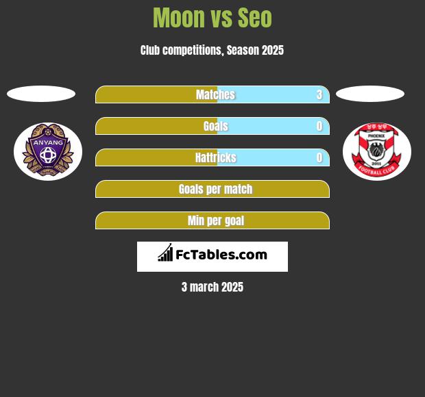 Moon vs Seo h2h player stats