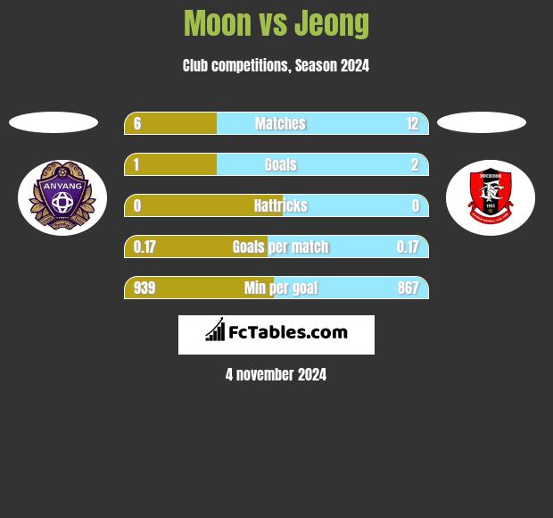 Moon vs Jeong h2h player stats