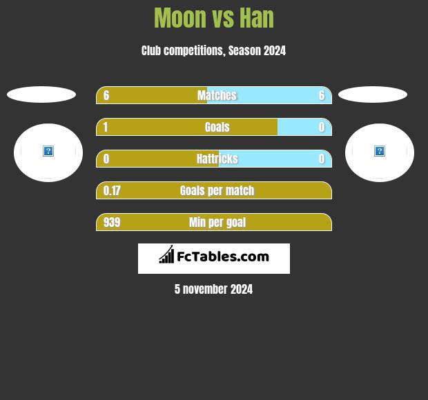 Moon vs Han h2h player stats