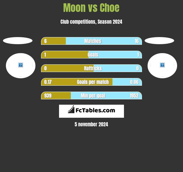 Moon vs Choe h2h player stats