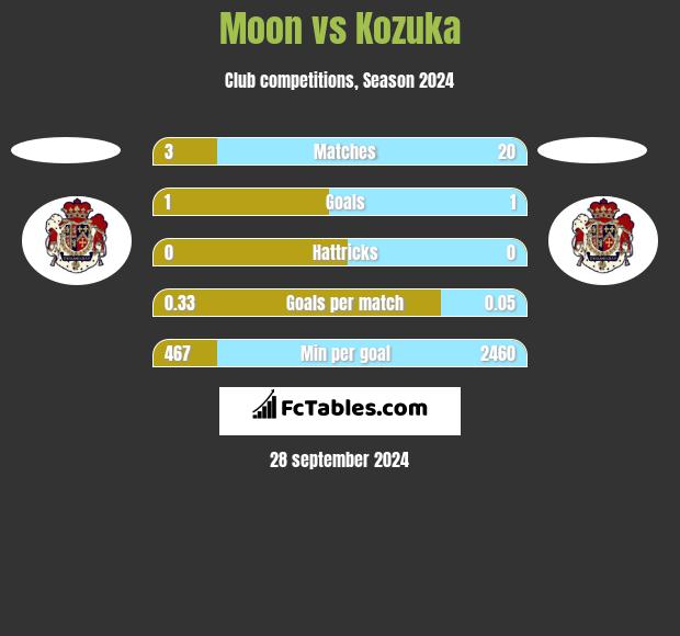 Moon vs Kozuka h2h player stats