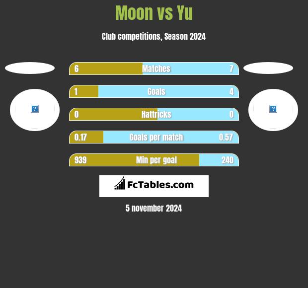 Moon vs Yu h2h player stats