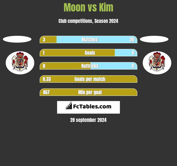 Moon vs Kim h2h player stats