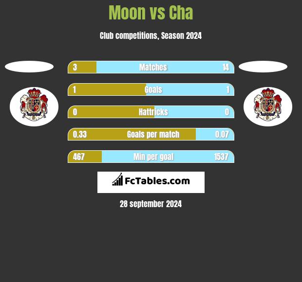 Moon vs Cha h2h player stats