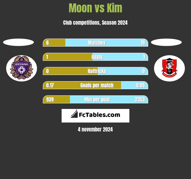 Moon vs Kim h2h player stats