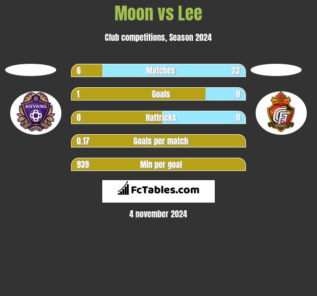 Moon vs Lee h2h player stats