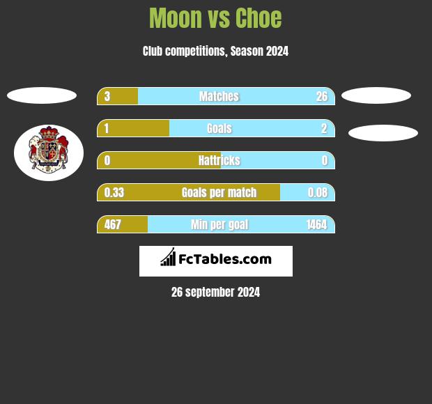 Moon vs Choe h2h player stats