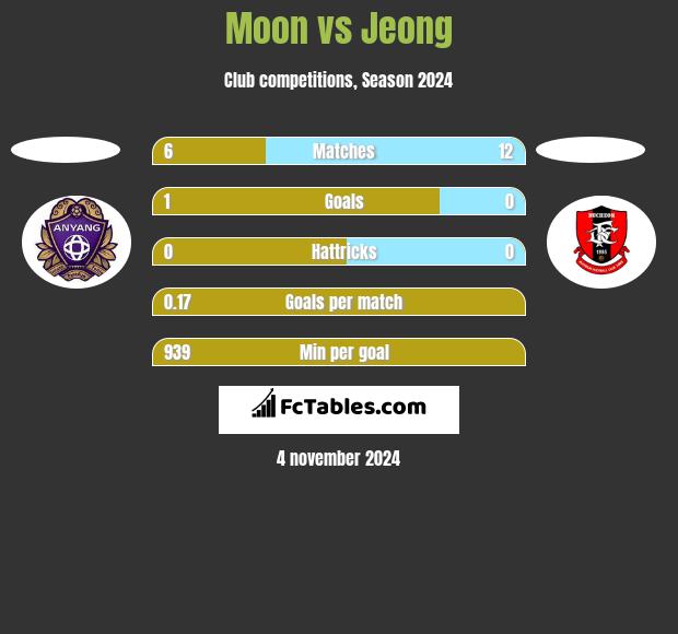 Moon vs Jeong h2h player stats