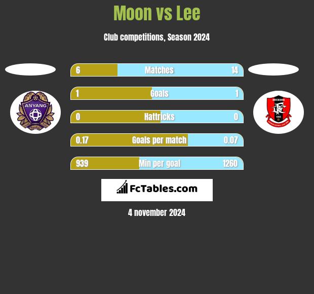 Moon vs Lee h2h player stats