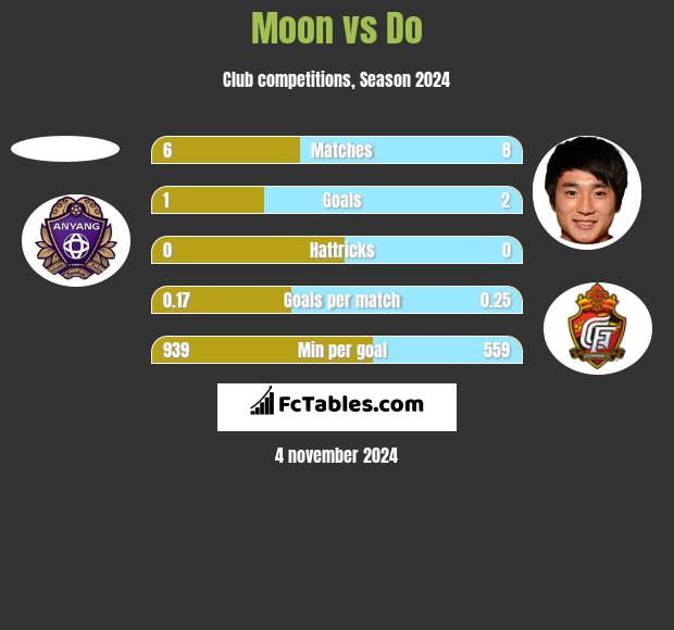 Moon vs Do h2h player stats