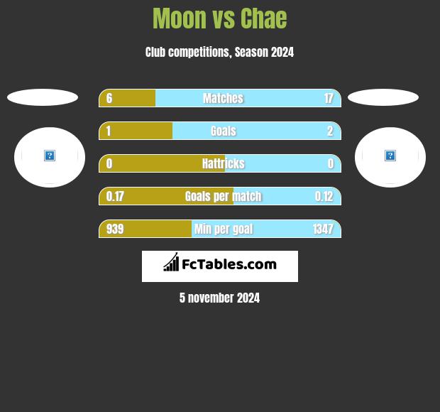 Moon vs Chae h2h player stats