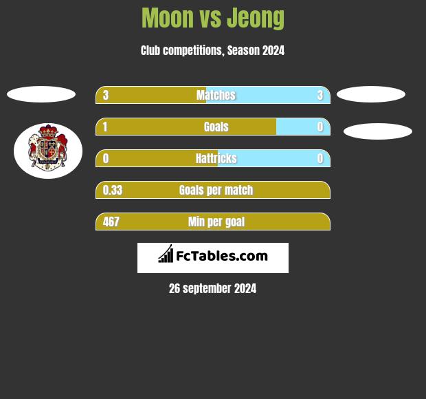 Moon vs Jeong h2h player stats