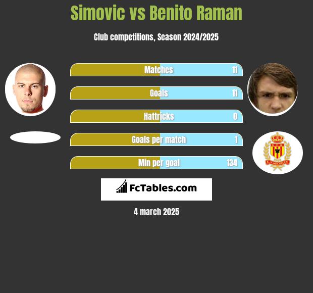 Simovic vs Benito Raman h2h player stats