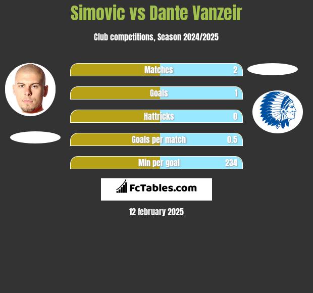 Simovic vs Dante Vanzeir h2h player stats