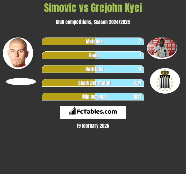 Simovic vs Grejohn Kyei h2h player stats