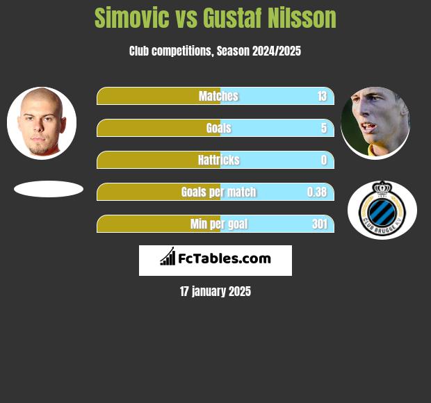 Simovic vs Gustaf Nilsson h2h player stats