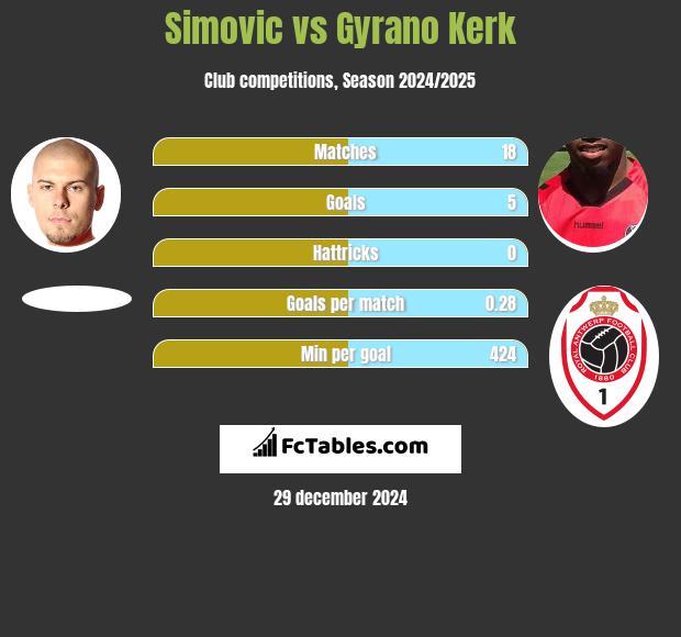 Simovic vs Gyrano Kerk h2h player stats