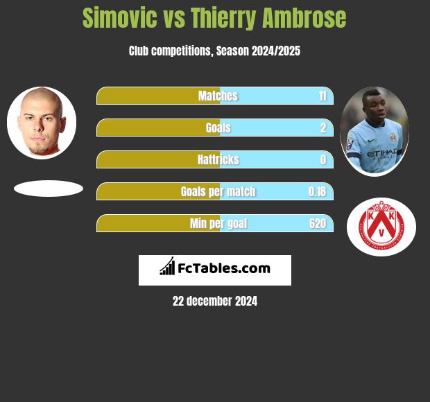 Simovic vs Thierry Ambrose h2h player stats