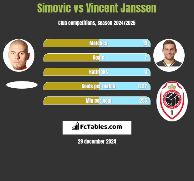 Simovic vs Vincent Janssen h2h player stats